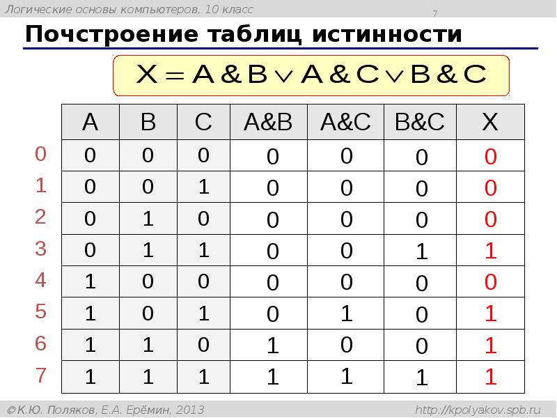 Таблица основ. Таблица истинности Информатика АВС. Алгебра логики Информатика таблицы истинности. Алгебра логика Информатика таблица истинности. Элементы алгебры логики таблицы истинности.