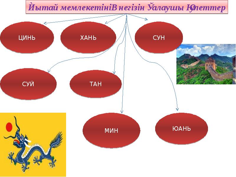 Ежелгі қытай мәдениеті презентация