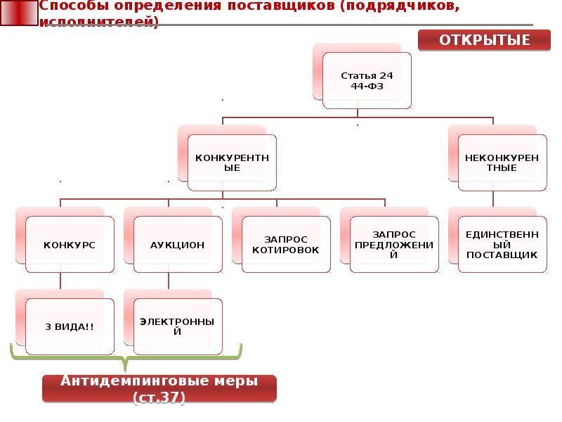 Открытые способы определения поставщиков. Способы определения поставщиков (подрядчиков, исполнителей). Способы определения поставщика. Процедура определения поставщика (подрядчика, исполнителя) – это:.