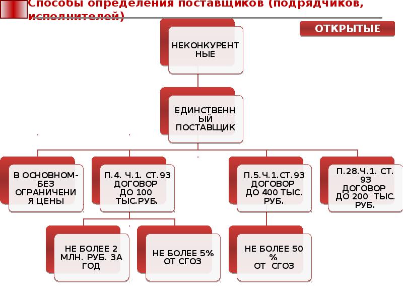 Способы определения поставщика могут быть. Способы определения поставщика могут быть