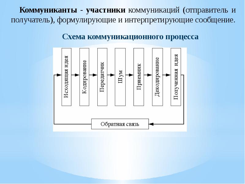 Схема коммуникативного процесса