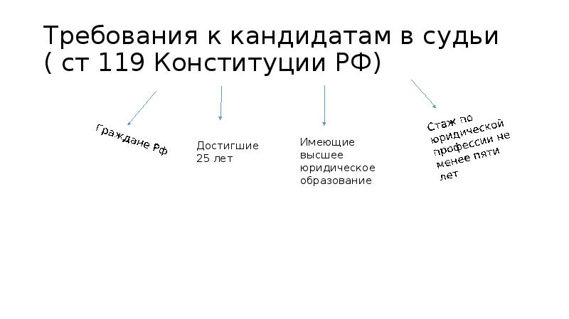 Требования к кандидатам в судьи ( ст 119 Конституции РФ)