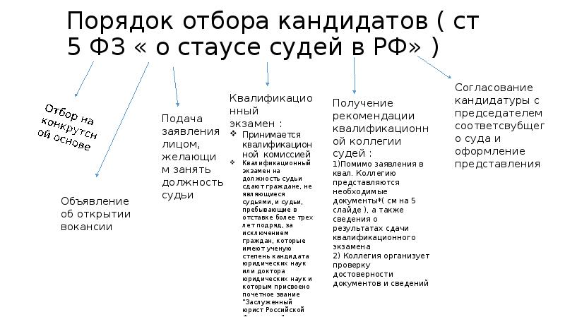 Порядок отбора кандидатов ( ст 5 ФЗ « о стаусе судей