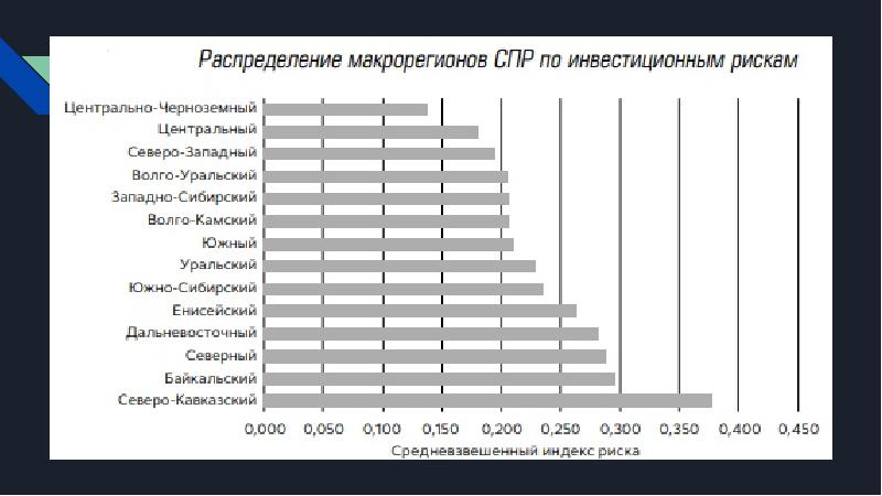 Презентация инвестиционный климат в россии