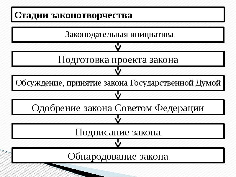 Стадии законотворческого проекта