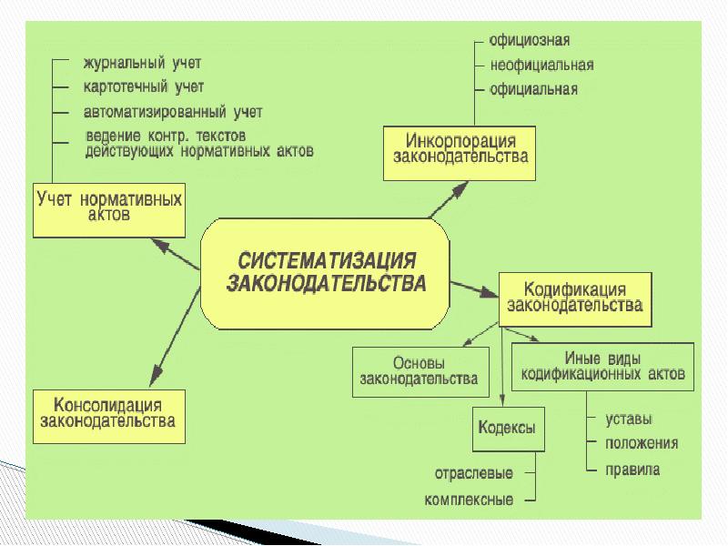 Виды систематизации схема