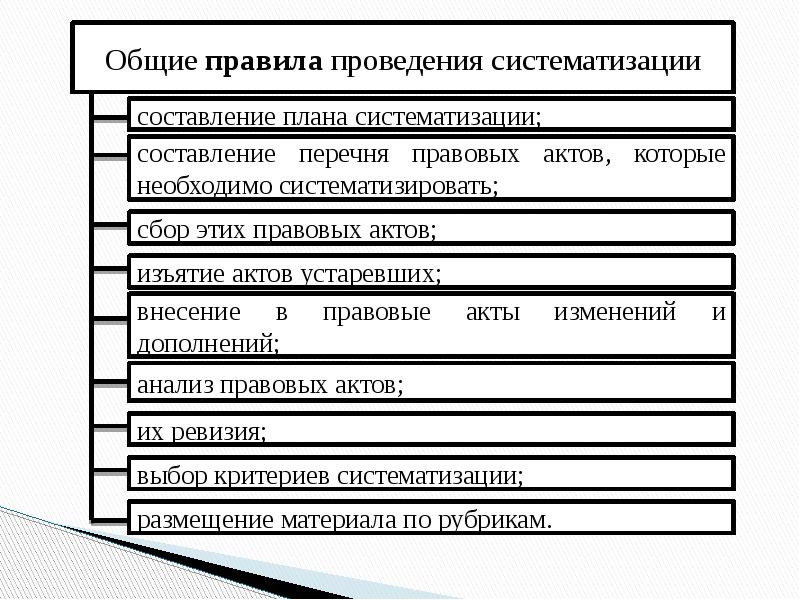 Конституция в системе законодательных актов составьте план