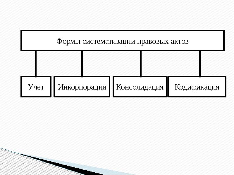 Систематизация законодательства схема