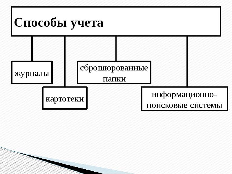 Виды систематизации схема