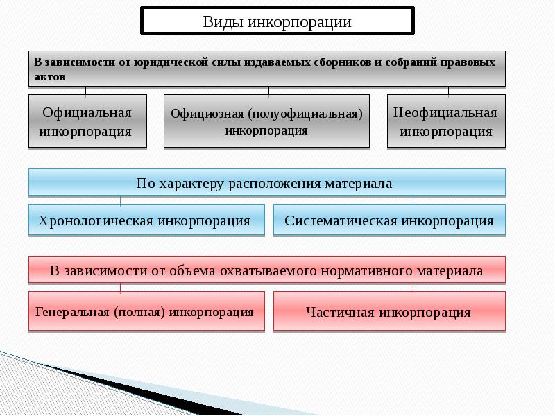 Систематизация нормативных правовых актов презентация