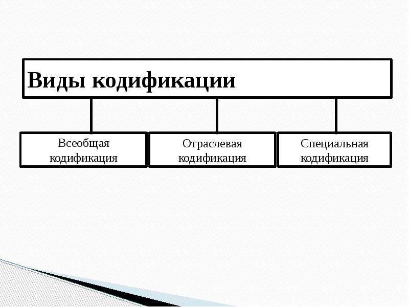 Схема средства кодификации