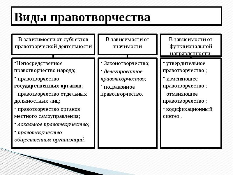 Изобразите схему виды правотворческой деятельности государства в тетради