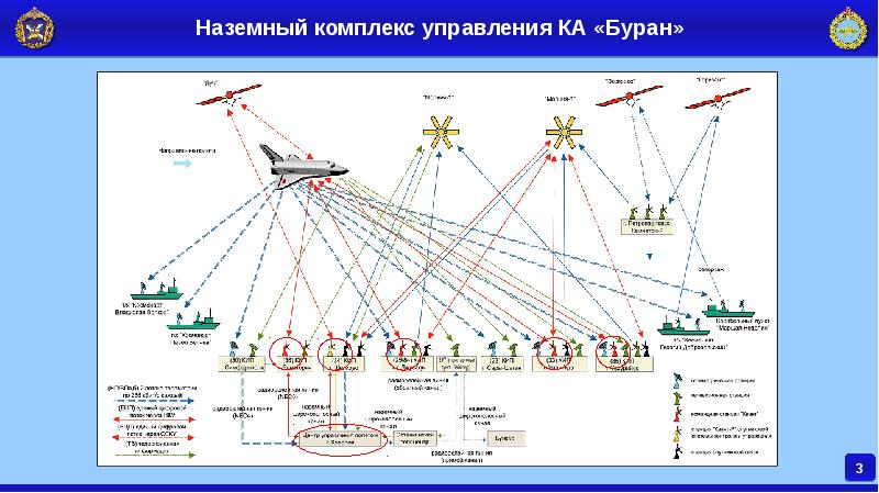 Комплекс управлений. Наземный комплекс управления космическими аппаратами схема. Средства наземного автоматизированного комплекса управления (Наку). Состав наземного комплекса управления космическими аппаратами. Схема наземного комплекса управления.