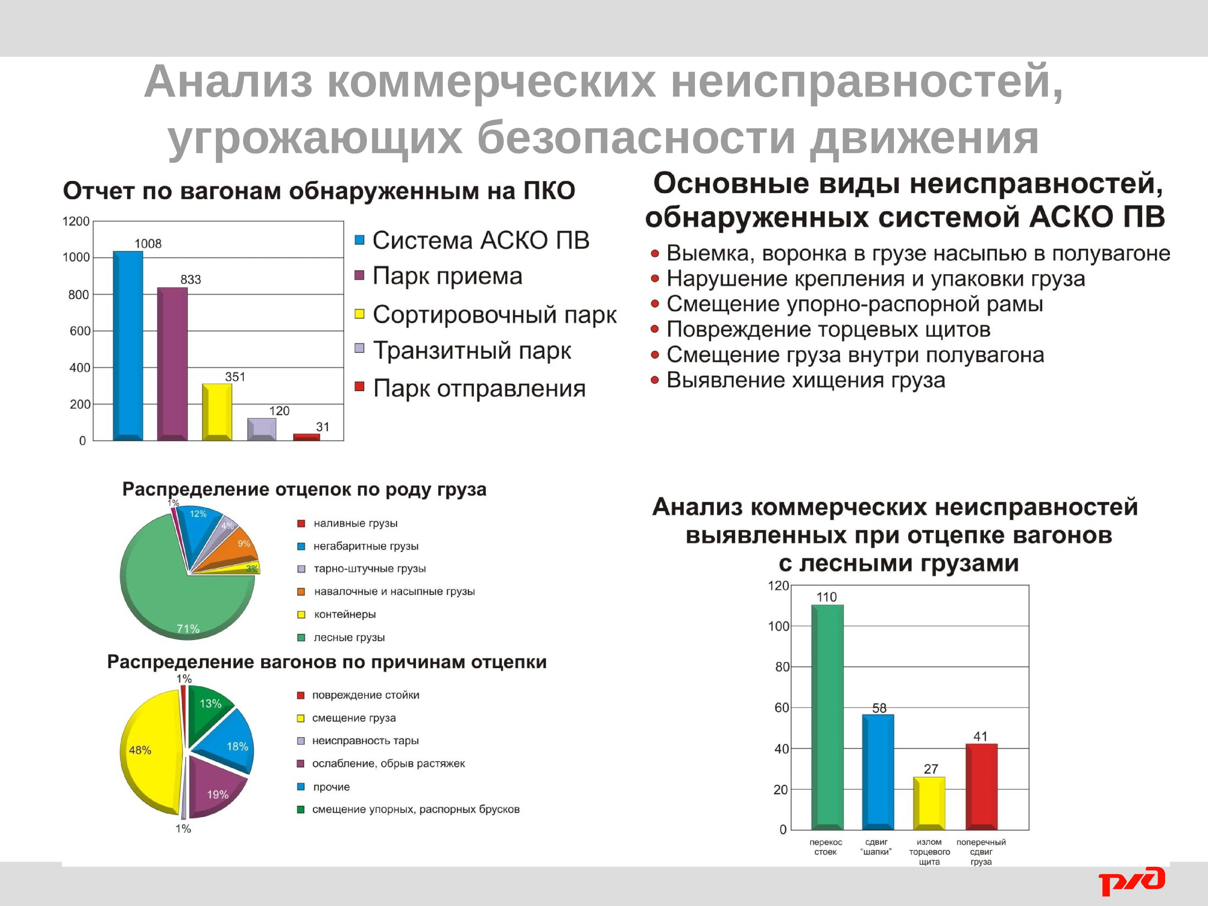 Производственное коммерческое объединение. Неисправности вагонов угрожающие безопасности движения. Виды коммерческих неисправностей. Неисправностивагонов угрожающие безопасностидвидения. Классификация коммерческих неисправностей..