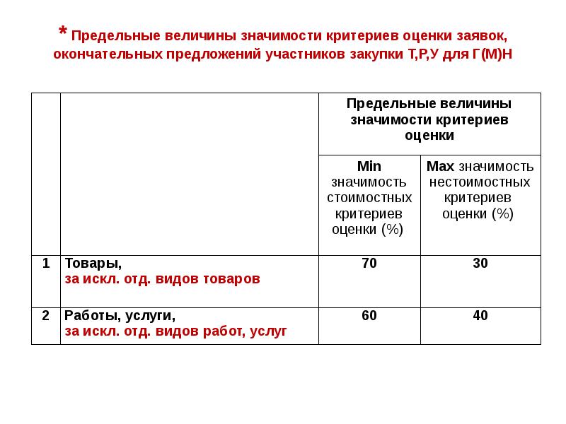 Как рассчитать критерии оценки заявок на участие в конкурсе образец