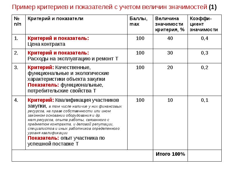 Пример критериев и показателей с учетом величин значимостей (1) Пример критериев и показателей с учетом величин значимостей (1)