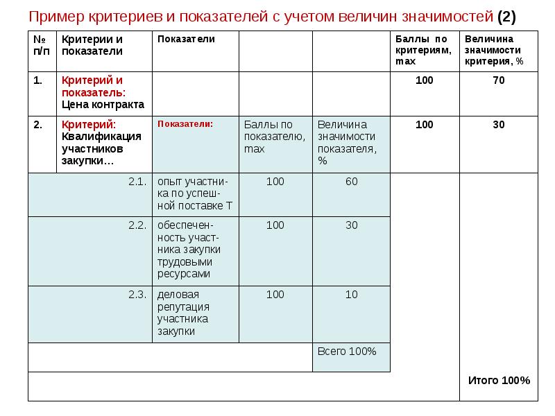 Пример критериев и показателей с учетом величин значимостей (2) Пример критериев и показателей с учетом величин значимостей (2)
