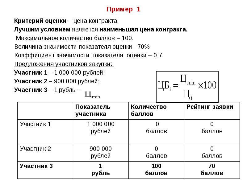 Пример 1
Критерий оценки – цена контракта.
Лучшим условием является наименьшая Пример 1
Критерий оценки – цена контракта.
Лучшим условием является наименьшая