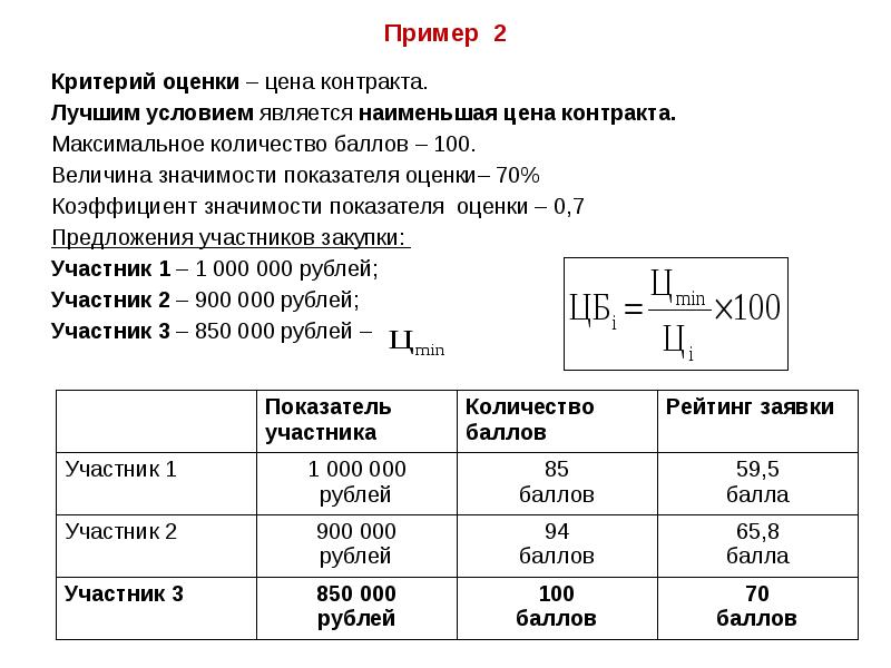 Закупки Оценка Стоимости