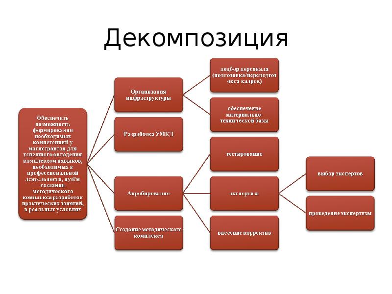 Декомпозиция задач в проекте