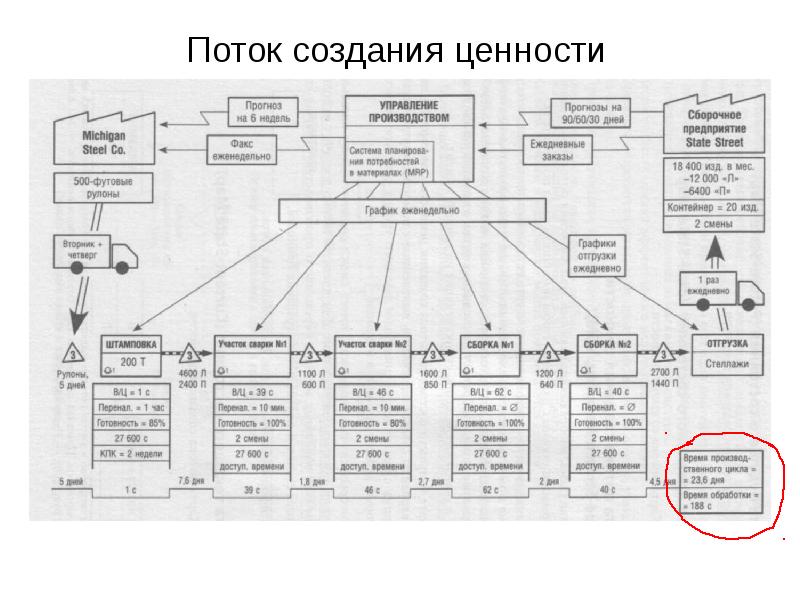 Схемы потока создания ценности