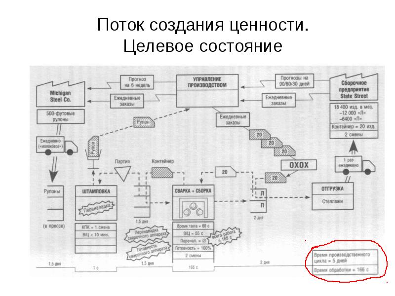 Карта потока создания ценности пример на предприятии