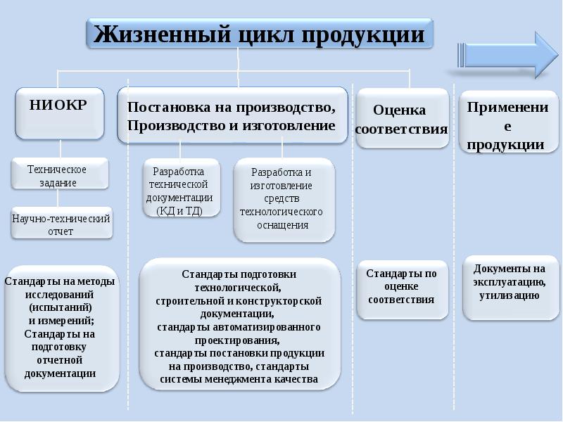 Соответствие производства