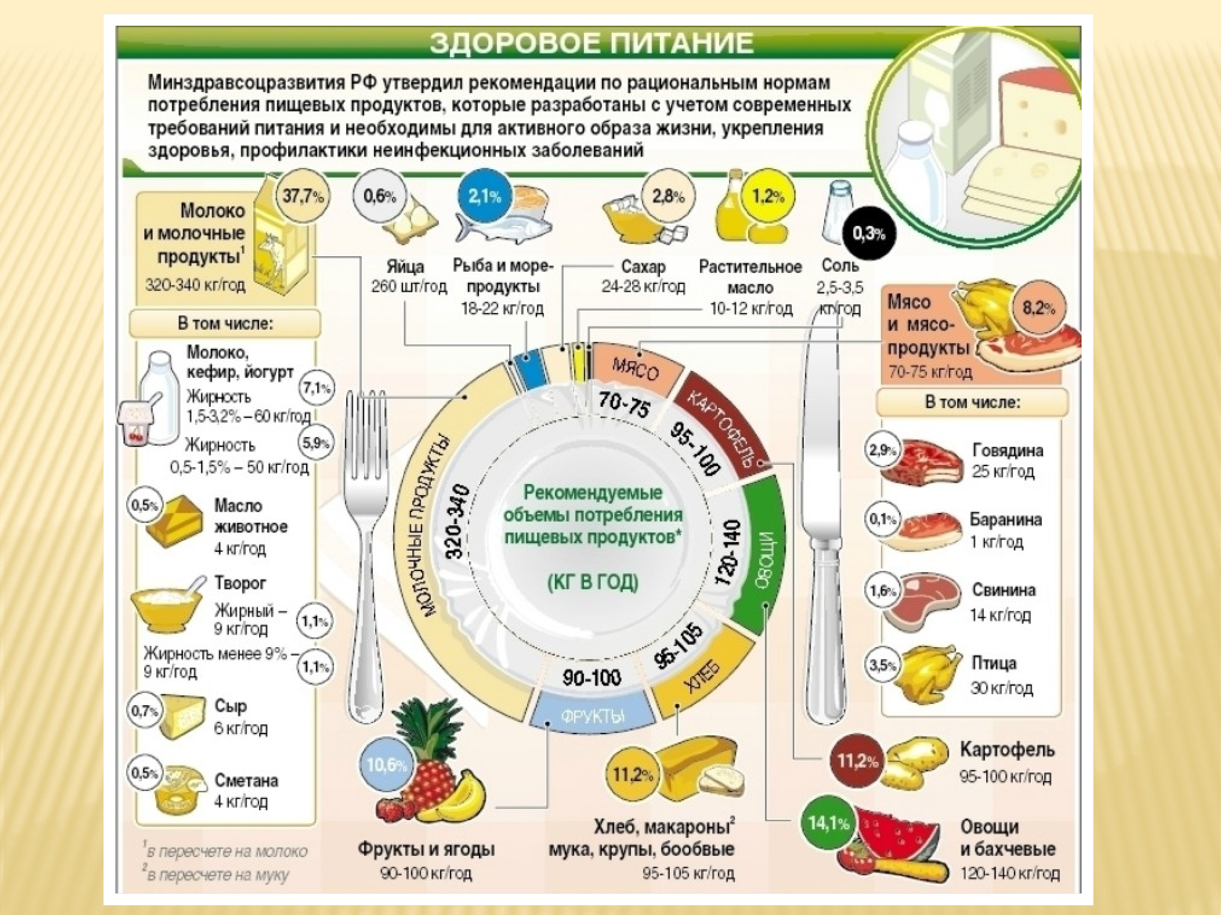 Меню биология 8. Диета график питания. Рацион правильного питания. Таблица правильного питания. Правильный рацион питания для подростков.