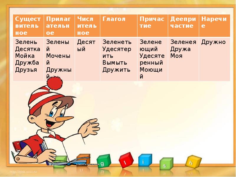 Морфология повторение 7 класс презентация