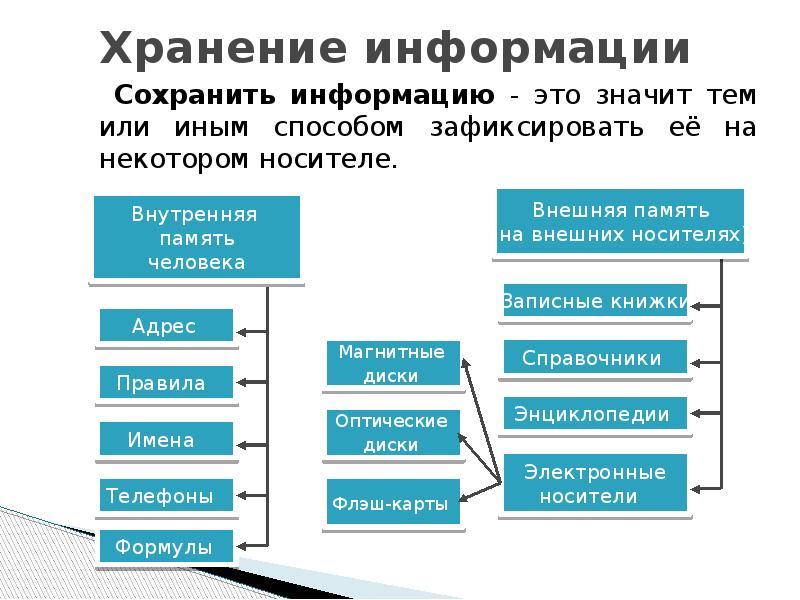 Информационные процессы презентация