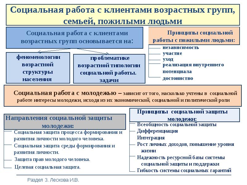 Презентация основы социальной работы