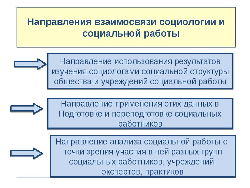 Направления социологии. Социология социальной работы. Направления социальной работы. Социальная работа и социология взаимосвязь. Взаимосвязь социологии и соц работы.