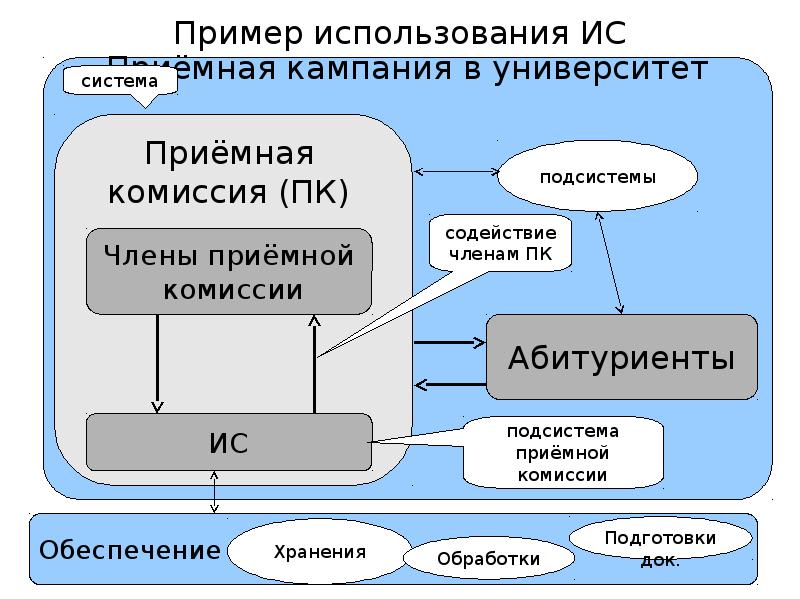 Фгос оператор информационных систем. Подсистемы ИС. Понятие информационной системы. Понятие информационной системы (ИС). Классификация информационных систем по режиму работы.