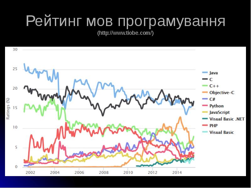 Рейтинг мов програмування (http://www.tiobe.com/)