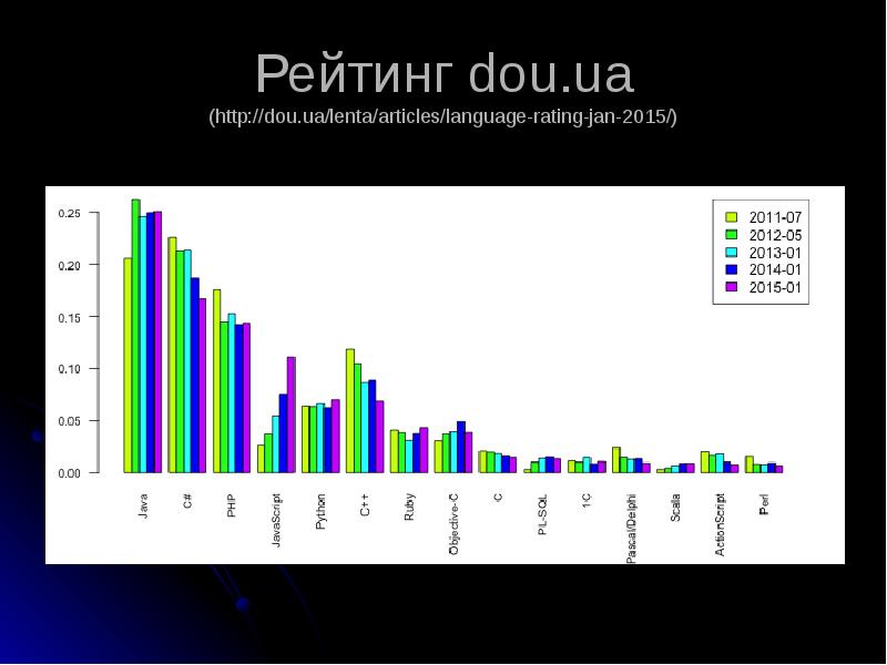 Рейтинг dou.ua (http://dou.ua/lenta/articles/language-rating-jan-2015/)