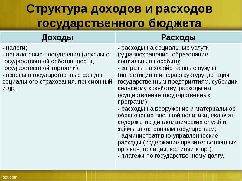 Бюджет обеспечивает. Доходы государственного бюджета. Структура государственного бюджета.