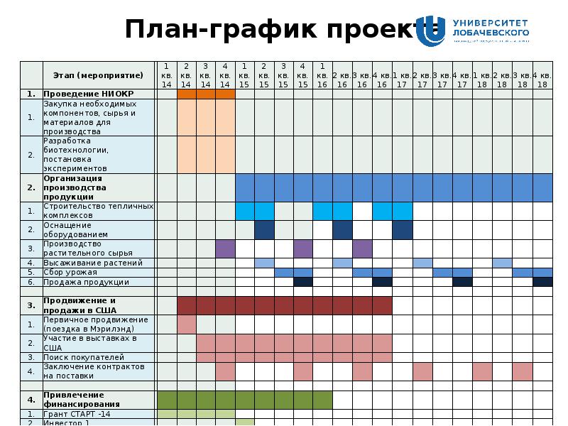 План график что включается