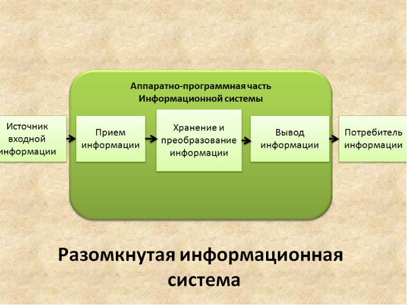 Схема источник входной информации прием информации