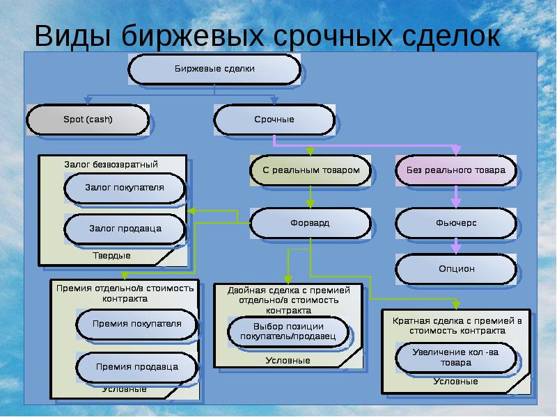 Презентация виды биржевых сделок