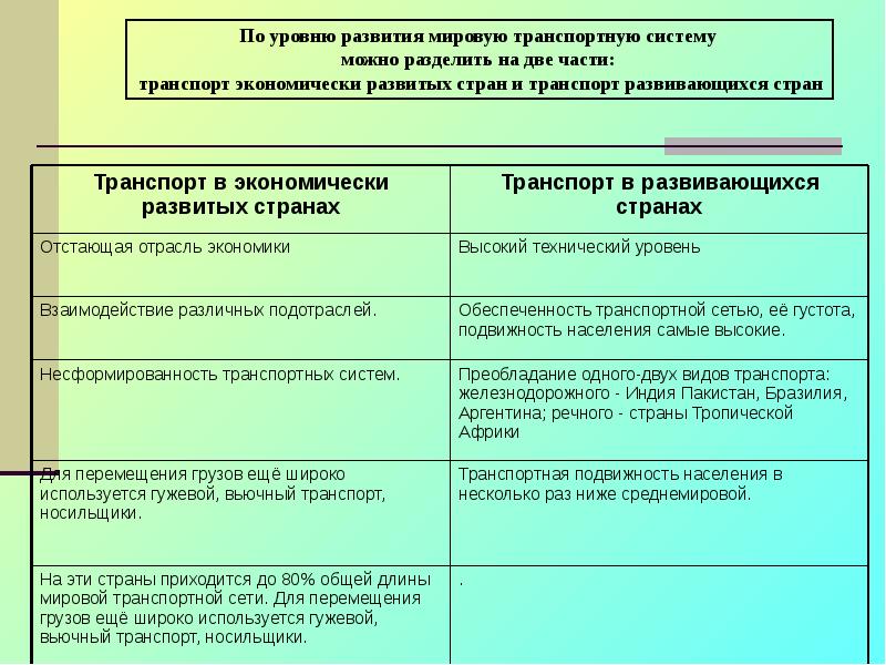 Мировая транспортная система презентация 10 класс