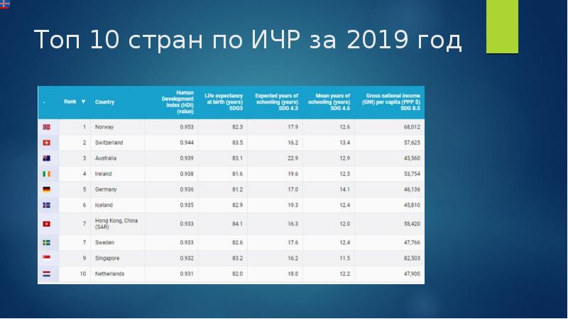 Индекс человеческого развития таблица стран. Страны Лидеры по индексу человеческого развития. Индекс человеческого развития страны. Рейтинг стран по индексу человеческого развития. Топ 10 стран по ИЧР.