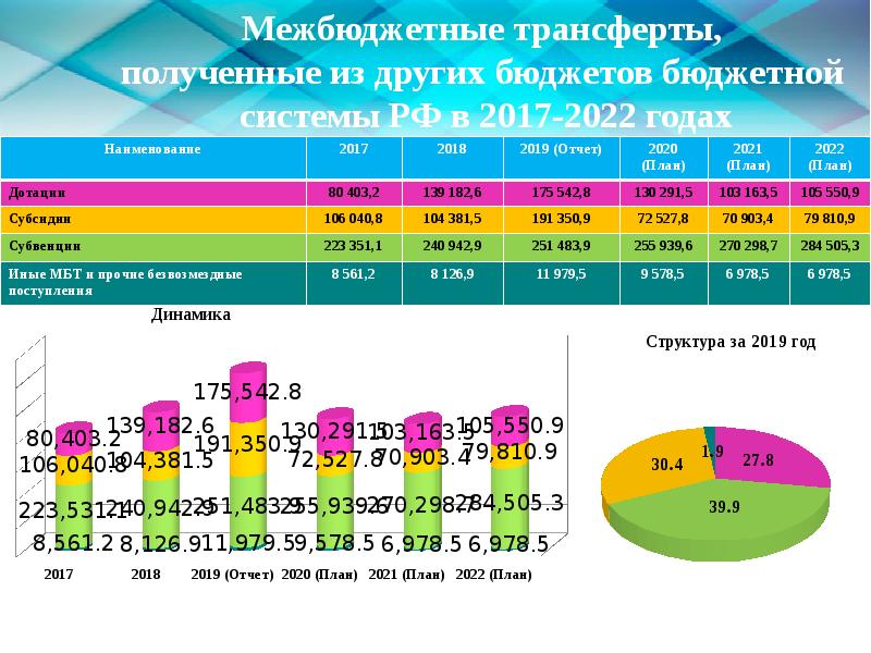 Презентация отчет об исполнении бюджета