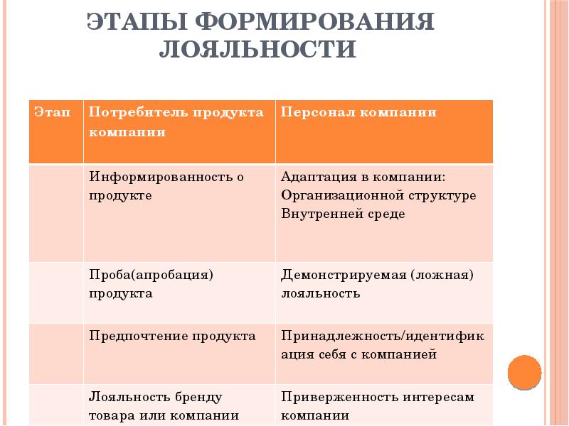 Способы формирования лояльности