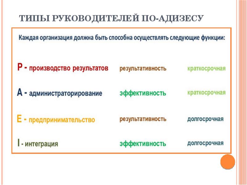 Типы руководителей. Типы руководителей по Адизесу. Виды руководства. Основные типы руководителей в менеджменте.