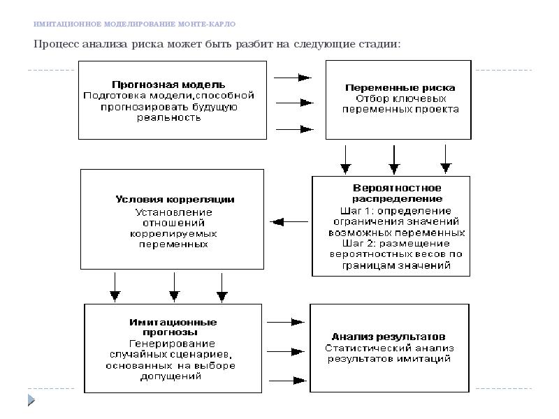 Анализ рисков монте карло. Модель имитационного моделирования эффективности. Ограничения в процессе анализа.