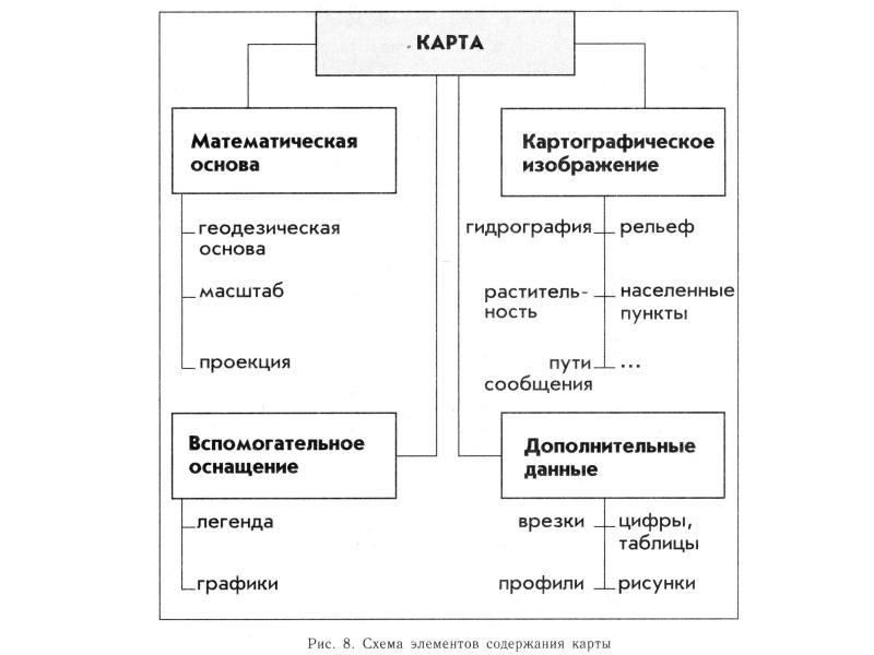 В картографическое изображение включаются элементы