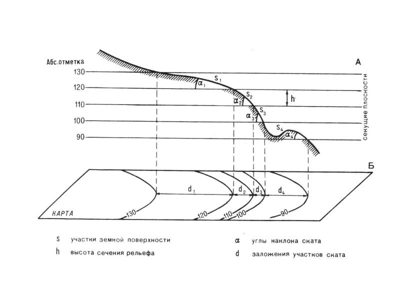 Высота сечения. Горизонтали высота сечения рельефа. Высота сечения рельефа на карте. Высота сечения рельефа это в геодезии. Высота сечения рельефа заложение уклон.