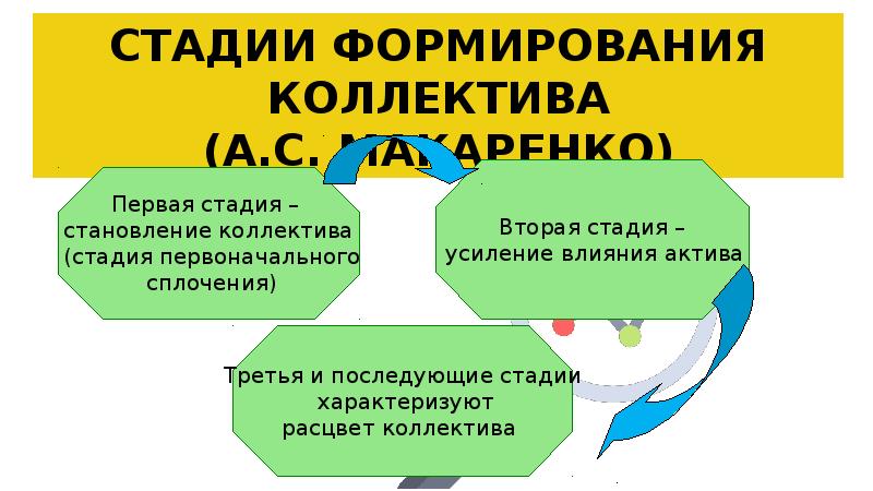 Стадии развития коллектива. Этапы формирования детского коллектива по а.с Макаренко. Стадии формирования коллектива. Этапы формирования коллектива по Макаренко. Стадии развития коллектива Макаренко.