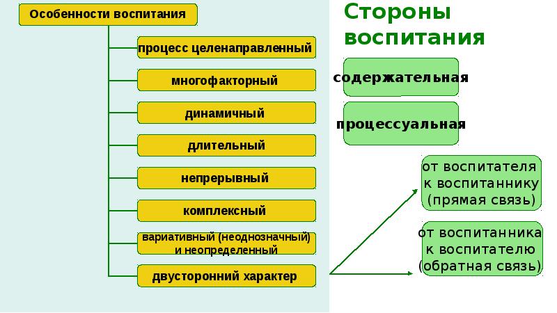 Презентация сущность процесса воспитания