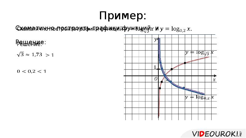 Логарифмическая функция ее свойства и график